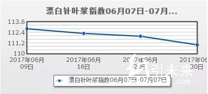 漂白針葉指數(shù)