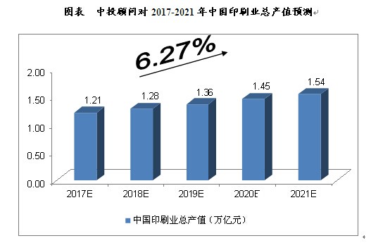 2017-2021年中國印刷行業(yè)投資分析及前景預測報告