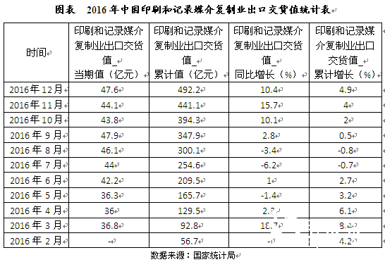 2016年12月中國(guó)印刷和記錄媒介復(fù)制業(yè)出口交貨值