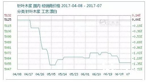 木漿價格經(jīng)銷商價格行情