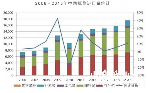 2006——2015年中國(guó)紙漿進(jìn)口量統(tǒng)計(jì)