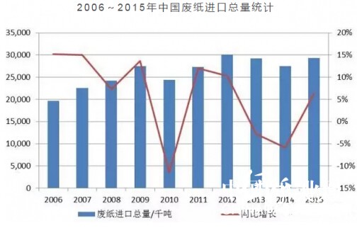 2006——2015年中國(guó)廢紙進(jìn)口總量統(tǒng)計(jì)