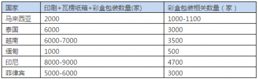東南各國的廠家數(shù)量統(tǒng)計