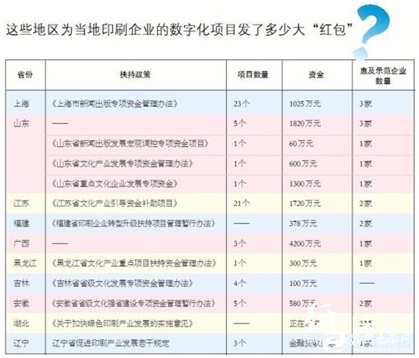 政府助力印刷業(yè)數(shù)字化轉型補貼紅包