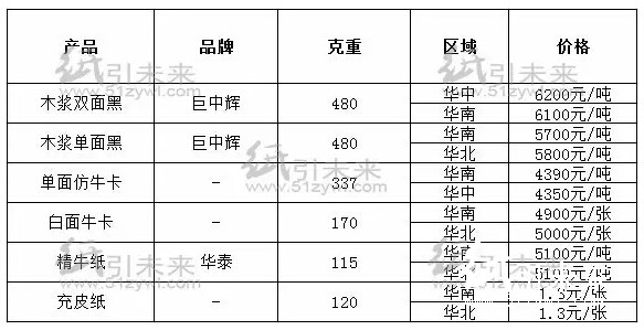今日經(jīng)銷商紙張報價