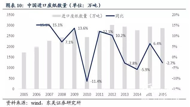 中國進(jìn)口廢紙數(shù)量