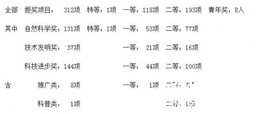 獎(jiǎng)