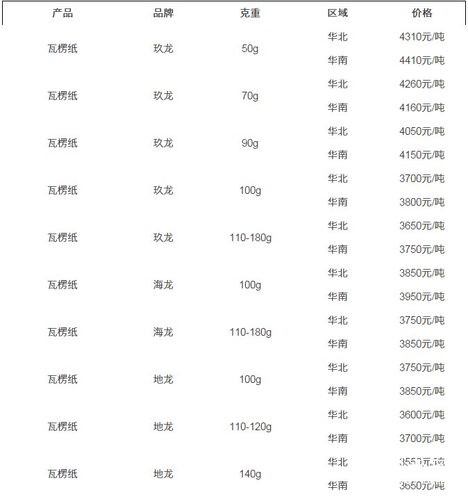 12.6紙張報價