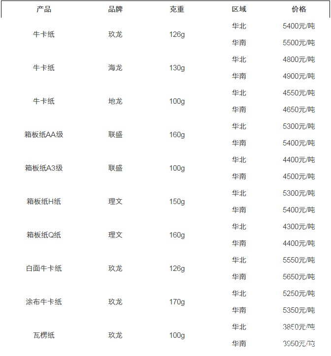 12.7紙張報(bào)價(jià)