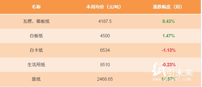 12.12紙張報(bào)價(jià)