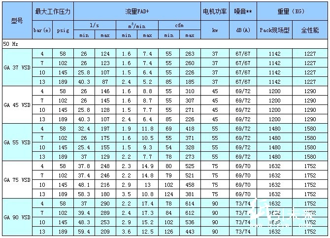 技術(shù)參數(shù)GA30+-90VSD（50Hz)