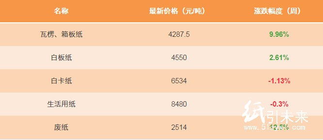 12.16紙張報(bào)價(jià)