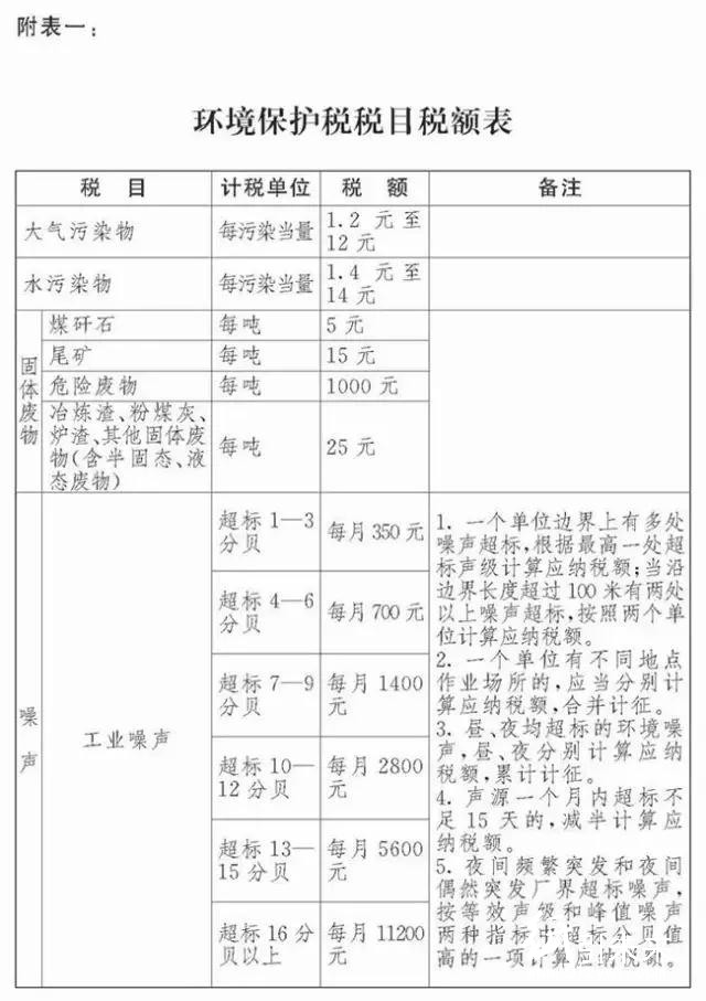 環(huán)保稅開征