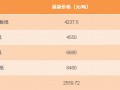 【12.26日紙張報(bào)價(jià)】玖龍、晨鳴、太陽(yáng)等紙廠最新紙張報(bào)價(jià)