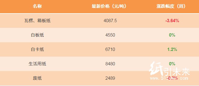 12.30日紙張報(bào)價
