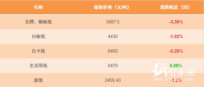 1月6日紙張報(bào)價(jià)