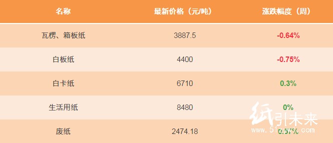 1月11日紙張報(bào)價(jià)