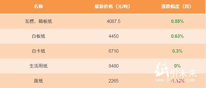 1月16日紙張報(bào)價(jià)