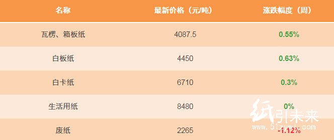 1月18日紙張報(bào)價(jià)