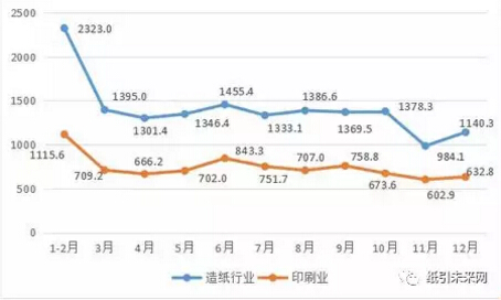 2017年造紙、印刷業(yè)規(guī)模以上工業(yè)企業(yè)營收走勢