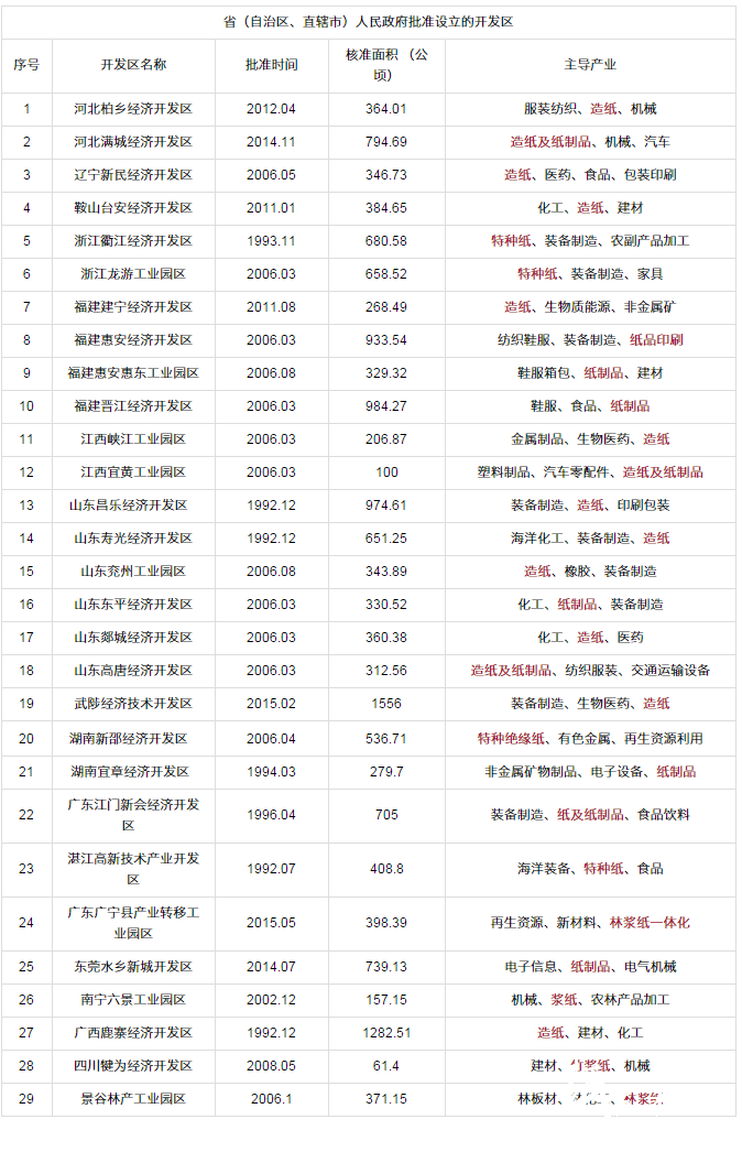 開發(fā)區(qū)名單 造紙廠