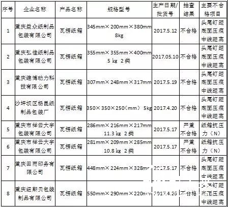 瓦楞紙箱(板)產(chǎn)品不合格名單 紙引未來 紙業(yè)