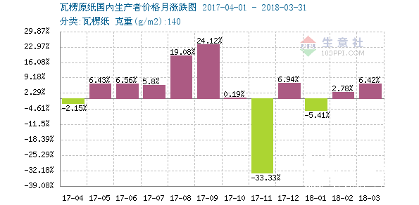 瓦楞紙 漲價(jià) 暴跌 紙引未來(lái)網(wǎng)