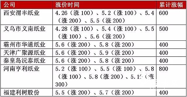 瓦紙一周暴漲1000元/噸，已有100多家紙廠提價！
