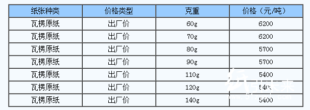 5月16日新鄉(xiāng)新亞紙業(yè)瓦楞原紙價格上調(diào)。