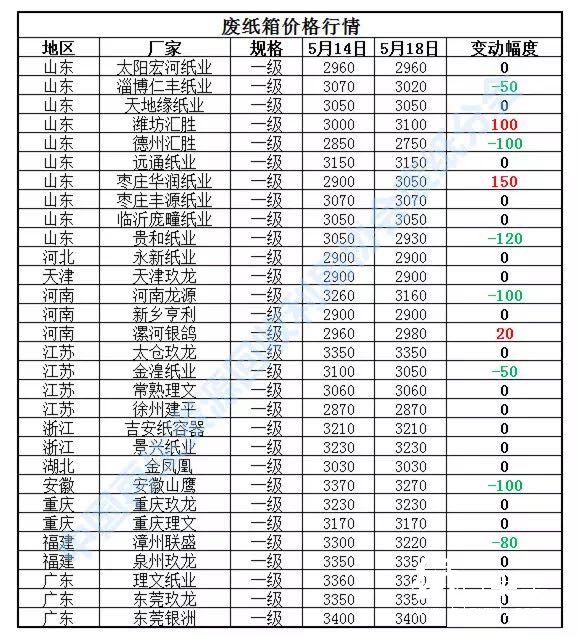 一周廢紙價(jià)格報(bào)告（2018.05.14-05.18）