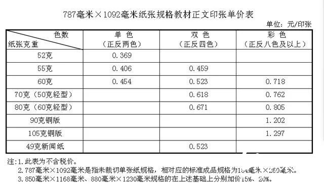 紙價(jià)上漲，河北省中小學(xué)教材價(jià)格計(jì)劃今秋上調(diào)