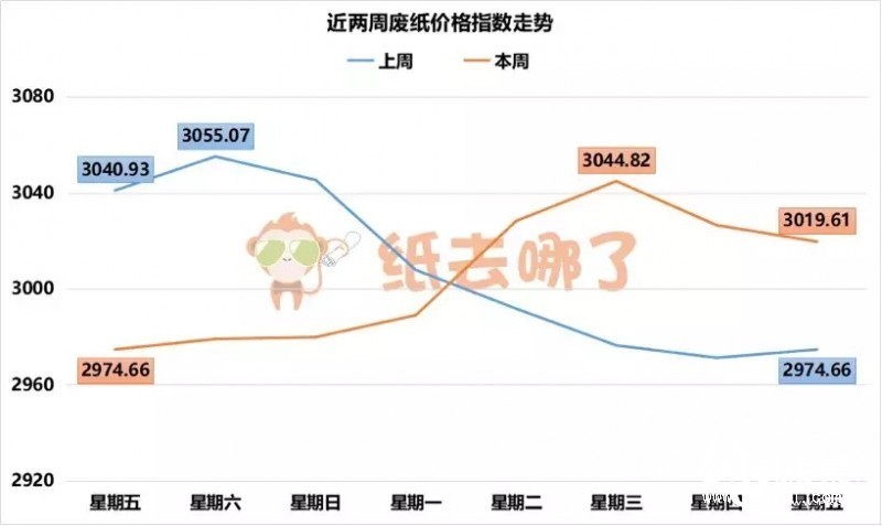 四張圖告訴你本次國廢波動什么時候停！