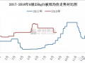 成本增加及“金九銀十” ，白板紙市場存漲價(jià)預(yù)期