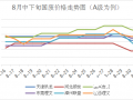 【分析】：旺季國廢上漲未達(dá)預(yù)期，“金九”到來，市場仍有逆風(fēng)翻盤可能