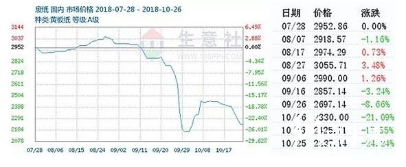 10-29廢紙跌價(jià)