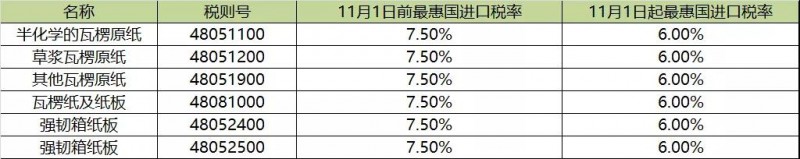 12-6瓦楞及箱板紙最惠國進口稅率匯總表