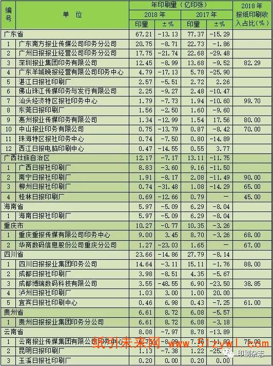 2018年度全國報紙印刷量調(diào)查統(tǒng)計報告
