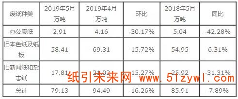 7-3 廢紙 進口量