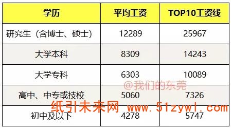11-21 東莞各行業(yè)平均工資 2