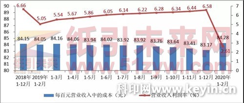 造紙價格指數(shù)