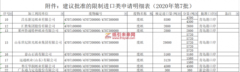 5-19 2020年第七批限制類公示表2