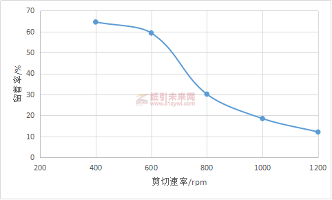 攪拌速率(剪切速率)對(duì)于細(xì)小纖維流轉(zhuǎn)的影響