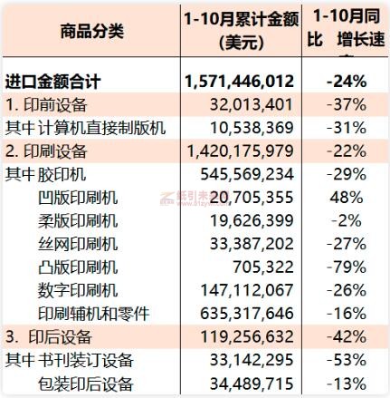 2022年1-10月國內(nèi)印刷裝備進(jìn)口統(tǒng)計 紙引未來網(wǎng)