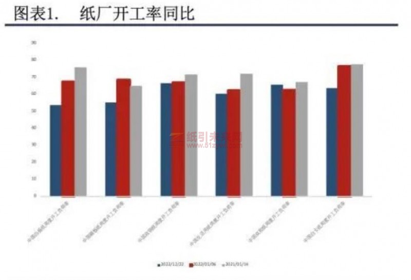 造紙廠開工率 紙引未來網(wǎng)