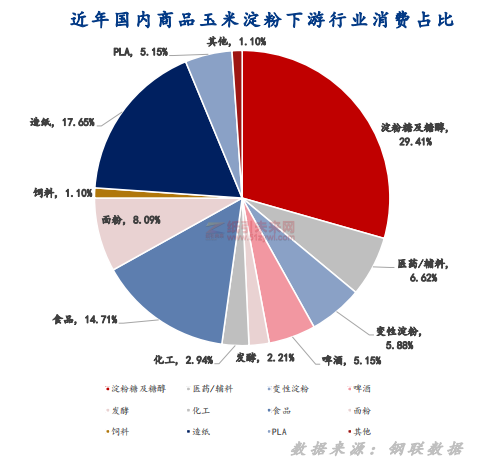 國內(nèi)商品玉米淀粉下游行業(yè)消費占比