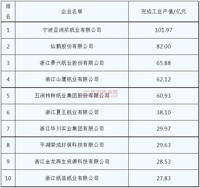 2022年浙江省完成工業(yè)產(chǎn)值居前十位的造紙企業(yè)